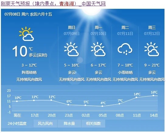 Temperaturdiagramm für die Region Qinghai-See