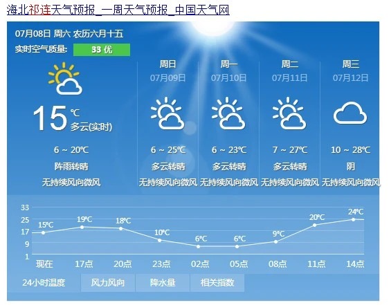 Temperaturdiagramm für den Kreis Qilian und die umliegenden Gebiete