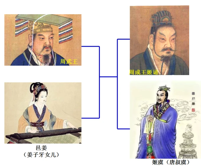 Chart of the Tang Shuyu lineage
